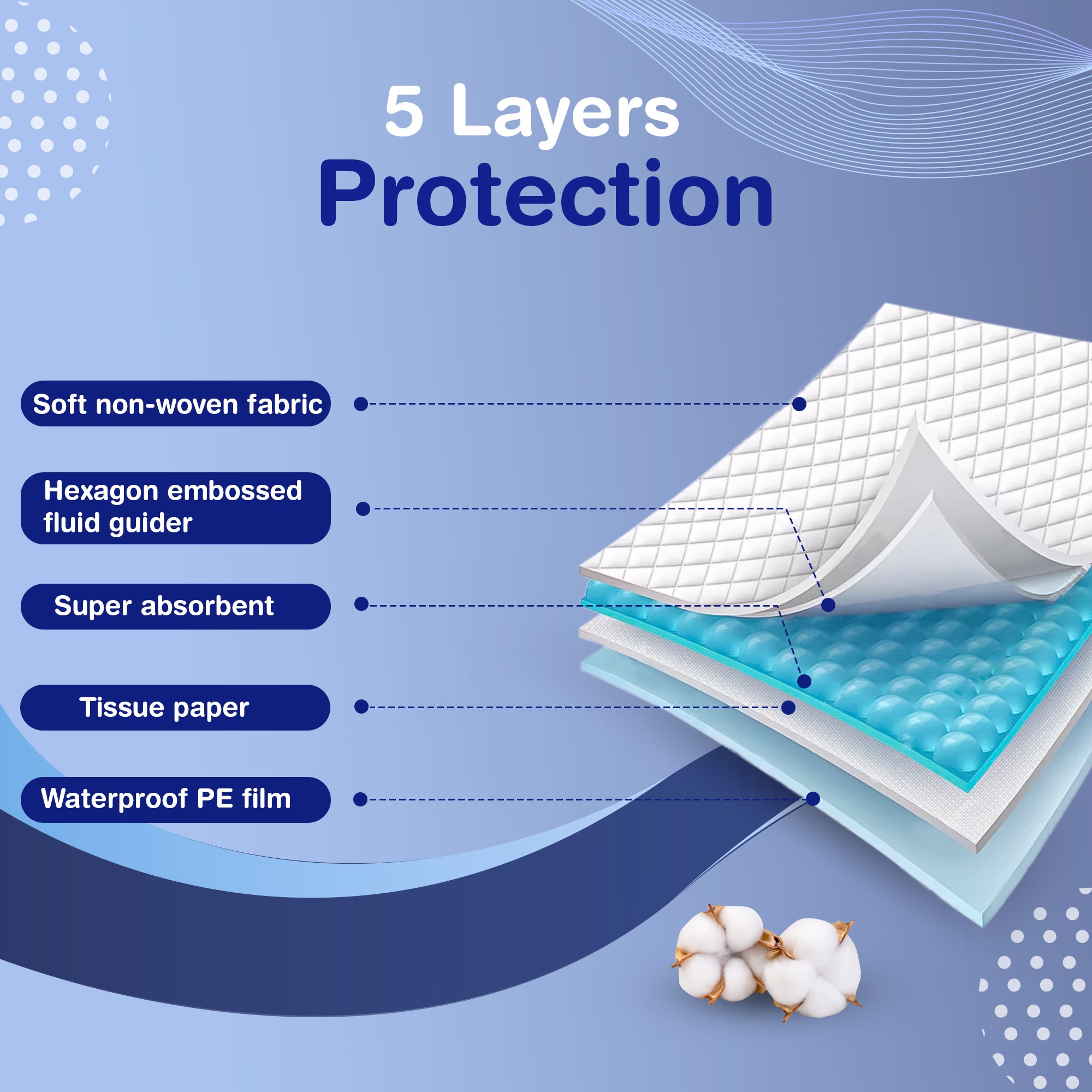 Diagram of 5 layers of protection with text on a blue background of Premium Underpads