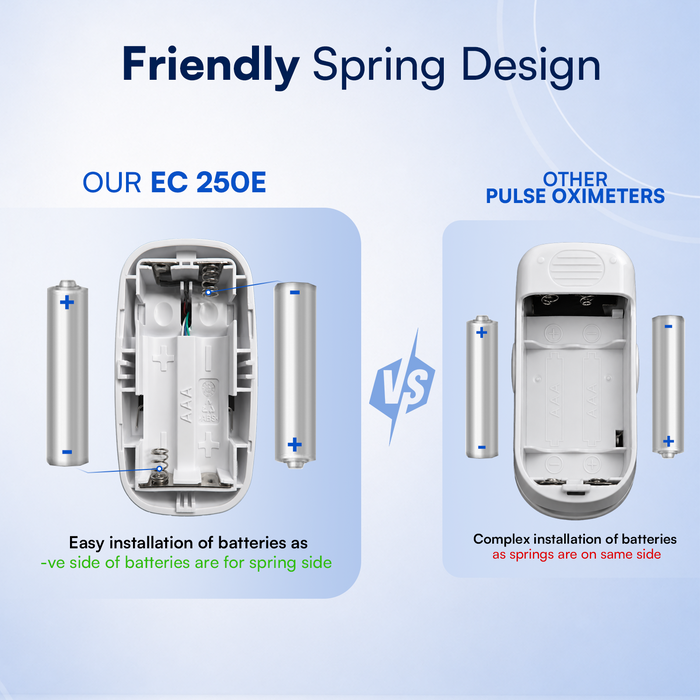 A promotional comparison graphic for a pulse oximeter battery design. The left side shows the product labeled 'OUR EC 250E' with a battery removed from the device and two batteries shown beside it, with text noting easy spring-side battery installation.