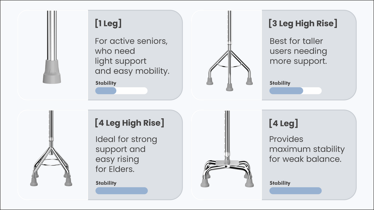 Illustrations of different types of walking sticks with labels and descriptions on a white background.