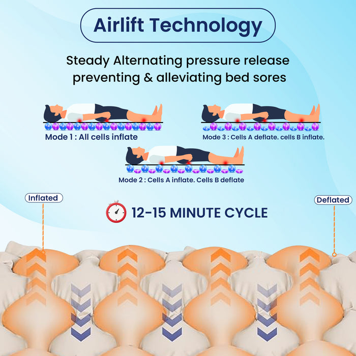 Diagram of Airlift Technology with alternating pressure release mechanism on a blue background.