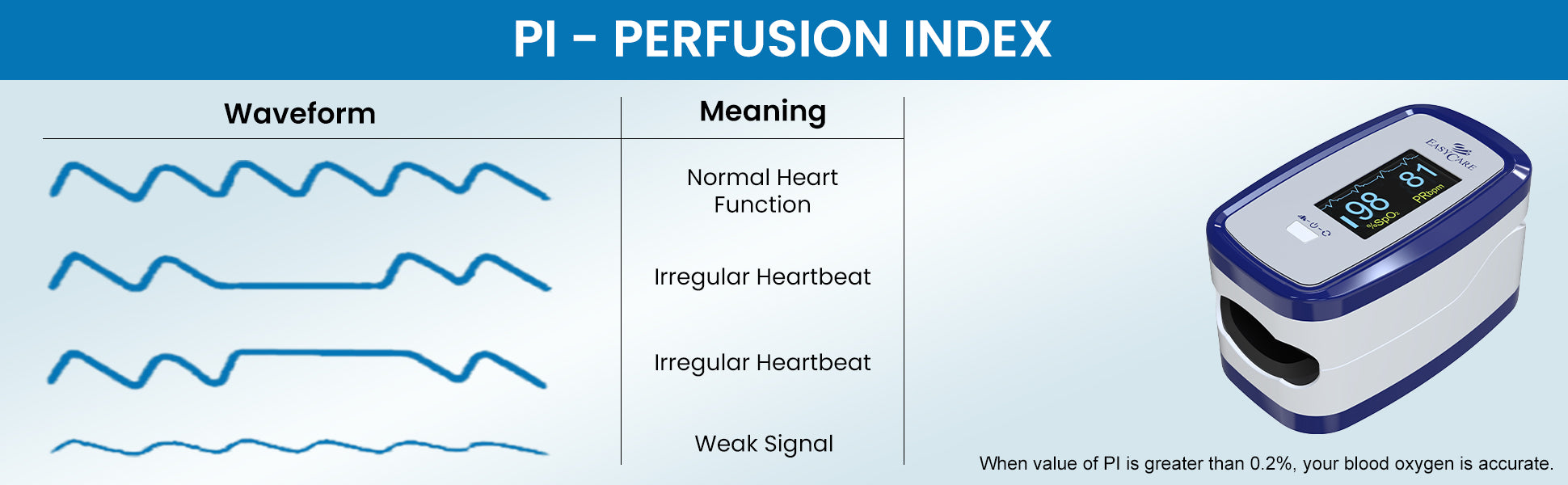 Perfusion Index (PI) explanation with waveform diagrams and a pulse oximeter on a blue background