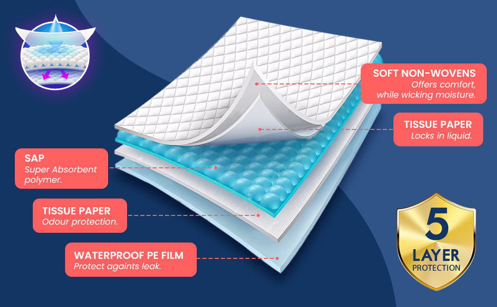Layers of a Underpad with labels on a blue background