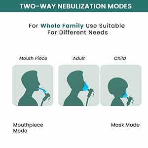 Diagram showing two-way nebulization modes for whole family use with mouthpiece, adult, and child modes.