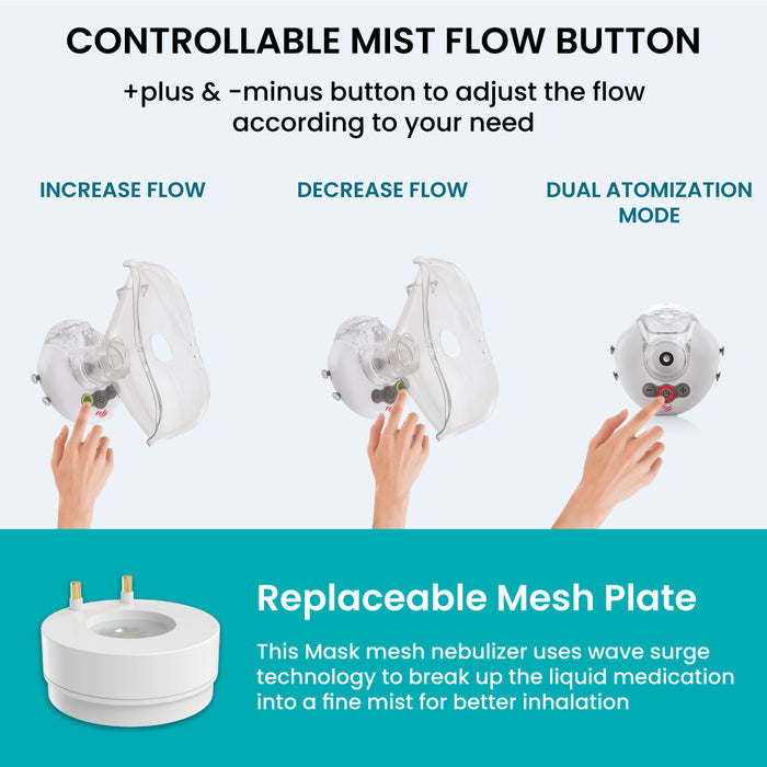 Controllable Mist Flow Button with Increase/Decrease Flow, Dual Atomization Mode, Replaceable Mesh Plate, Wave Surge Technology Nebulizer